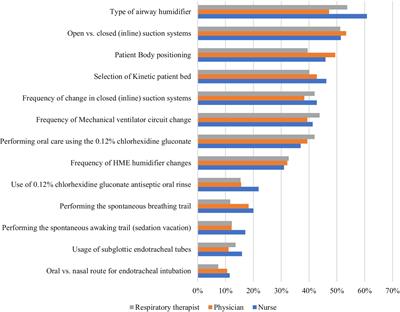 Enhancing critical care practitioners’ knowledge and adherence to ventilator-associated events bundle: a comprehensive analysis